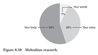 Trim Size: 6in x 9in Morin c08.tex V1 - 07/25/2018 5:59pm Page 237
k
k k
k
DELIVER TO THE PRIMAL BRAIN 237
Your words
Your voice
38%
55%
7%
Your body
Figure 8.30 Mehrabian research.
3. Facial expressions (body language)
He quantified the importance of those factors and
proposed the now-famous and often misinterpreted rule
of 7-38-55. According to Mehrabian, the effect of the
communication is for
• 7% from your words
• 38% from your tone of voice
• 55% from your body language
• When the three elements of communication are not congru-
ent, people tend to believe the tonality and body language
more than the words.
In addition, researchers at Emory University in Atlanta, Geor-
gia, confirmed that your tone of voice – pitch, loudness, tempo,
rhythm – often conveys more information than the words you
pronounce [214].
Since the primal brain is mostly visual, it is no surprise that what
your audience sees has more impact than what it hears. In fact, studies
suggest that when you are on the phone and there is no visual commu-
nication between the two communicants, words now account for 14%
of the impact, while 86% comes from the tone of voice [215].
Let’s now review the importance of key elements that influence
the quality of your expression: your words, your voice, and your body
language.
 