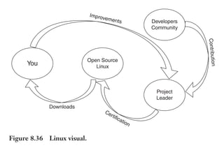 Trim Size: 6in x 9in Morin c08.tex V1 - 07/25/2018 5:59pm Page 267
k
k k
k
DELIVER TO THE PRIMAL BRAIN 267
Most Visuals Are Not Visual
Take the example shown in Figure 8.36 from the world of Linux, an
open source operating system which people can freely use and con-
tribute to its development.
Because we use our eyes to input the information in our brains
(including the text) and because the circles and arrows belong to the
realm of visual shapes, most people believe this type of graph uses
mostly the visual modality. In reality, the decoding of text involves first
and foremost the auditory cortex and the frontal lobe. Furthermore,
the circles and arrows provide a well-organized chart but do not convey
a strong visual metaphor that could help a viewer quickly understand
the concept without spending much cognitive energy. To be under-
stood, such a chart requires a significant cognitive effort that engages
many parts of the brain beyond the visual cortex. Contrast this with
Figure 8.37, also from the world of Linux.
Note that, although the image contains some text, the amount
of text is significantly less than in the previous example (only five
words, instead of 12) and more importantly, the central position
of the words “Linux Services” and their shape – in the form of a
puzzle – visually suggest that these services are central to the value
Open Source
Linux
Developers
Community
Project
Leader
Downloads
C
on
tri
bu
tio
n
Improvements
Certification
You
Figure 8.36 Linux visual.
 