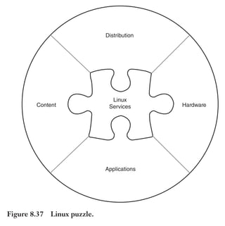 Trim Size: 6in x 9in Morin c08.tex V1 - 07/25/2018 5:59pm Page 268
k
k k
k
268 DECODING YOUR PERSUASIVE NARRATIVE
Distribution
Content Hardware
Applications
Linux
Services
Figure 8.37 Linux puzzle.
of Linux and it helps tie the four concepts of distribution, hardware,
applications, and content together. Notice that this chart (even if you
are foreign to the world of Linux) requires less cognitive effort than the
first example.
The Beneﬁts of NeuroMap
If you start to apply the concepts presented in NeuroMap, your
message will undoubtedly be easier for your audience to understand
and to remember. Note that Understand + Remember = Learn.
Concepts like:
• Using a prop as a grabber will engage your audience visually
and kinesthetically.
• Big pictures are, by definition, visual.
 