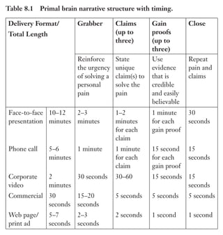 Trim Size: 6in x 9in Morin c08.tex V1 - 07/25/2018 5:59pm Page 280
k
k k
k
280 DECODING YOUR PERSUASIVE NARRATIVE
Table 8.1 Primal brain narrative structure with timing.
Delivery Format/
Total Length
Grabber Claims
(up to
three)
Gain
proofs
(up to
three)
Close
Reinforce
the urgency
of solving a
personal
pain
State
unique
claim(s) to
solve the
pain
Use
evidence
that is
credible
and easily
believable
Repeat
pain and
claims
Face-to-face
presentation
10–12
minutes
2–3
minutes
1–2
minutes
for each
claim
1 minute
for each
gain proof
30
seconds
Phone call 5–6
minutes
1 minute 1 minute
for each
claim
15 second
for each
gain proof
15
seconds
Corporate
video
2
minutes
30 seconds 30–60 15 seconds 15
seconds
Commercial 30
seconds
15–20
seconds
5 seconds 5 seconds 5 seconds
Web page/
print ad
5–7
seconds
2–3
seconds
2 seconds 1 second 1 second
brain-optimized message architecture will make your message easy to
understand and easy to remember. Notice that we recommend that all
of these messages be brief. So make it short!
What to Remember About Making It Short
• If you need to offer your prospects assorted options, such as in
The Economist subscription case, you may enjoy learning more
about “choice architecture.” This field has received much
attention and may prove to be valuable for your company
[287, 293].
 
