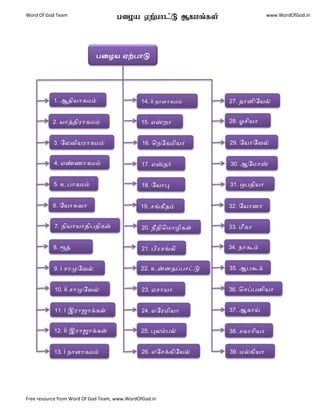 Word Of God Team                     gioa Vw;ghl;L Mfkq;fs;                     www.WordOfGod.in




                            ஧ழமன ஏற்஧ாடு




           1. ஆதினாகநம்                       14. ii ஥ா஭ாகநம்     27. தா஦ிகனல்


           2. னாத்திபாகநம்                    15. எஸ்஫ா           28. ஓசினா


           3. க஬யினபாகநம்                      16. ந஥ககநினா       29. கனாகயல்


           4. எண்ணாகநம்                        17. எஸ்தர்         30. ஆகநாஸ்


           5. உ஧ாகநம்                          18. கனாபு          31. ஒ஧தினா


           6. கனாசுயா                         19. சங்கீதம்        32. கனா஦ா


           7. ஥ினானாதி஧திகள்                   20. ஥ீதிநநாமிகள்   33. நீகா


           8. ரூத்                             21. ஧ிபசங்கி       34. ஥ாகூம்


           9. i சாமுகயல்                      22. உன்஦தப்஧ாட்டு   35. ஆ஧கூக்


           10. ii சாமுகயல்                     23. ஏசானா          36. நசப்஧஦ினா


           11. i இபாஜாக்கள்                    24. எகபநினா        37. ஆகாய்


           12. ii இபாஜாக்கள்                  25. பு஬ம்஧ல்        38. சகாாினா


           13. i ஥ா஭ாகநம்                      26. எகசக்கிகனல்    39. நல்கினா




Free resource from Word Of God Team, www.WordOfGod.in
 