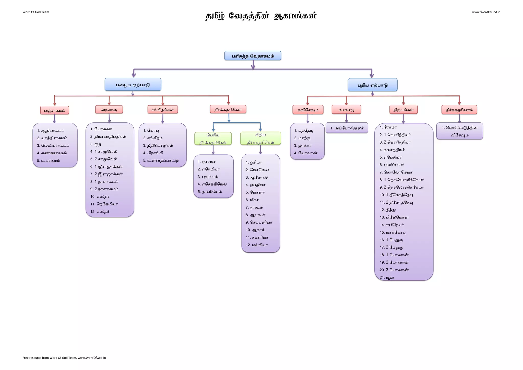 Books of the Tamil Bible - தமிழ் வேதத்தின் ஆகமங்கள் | PDF