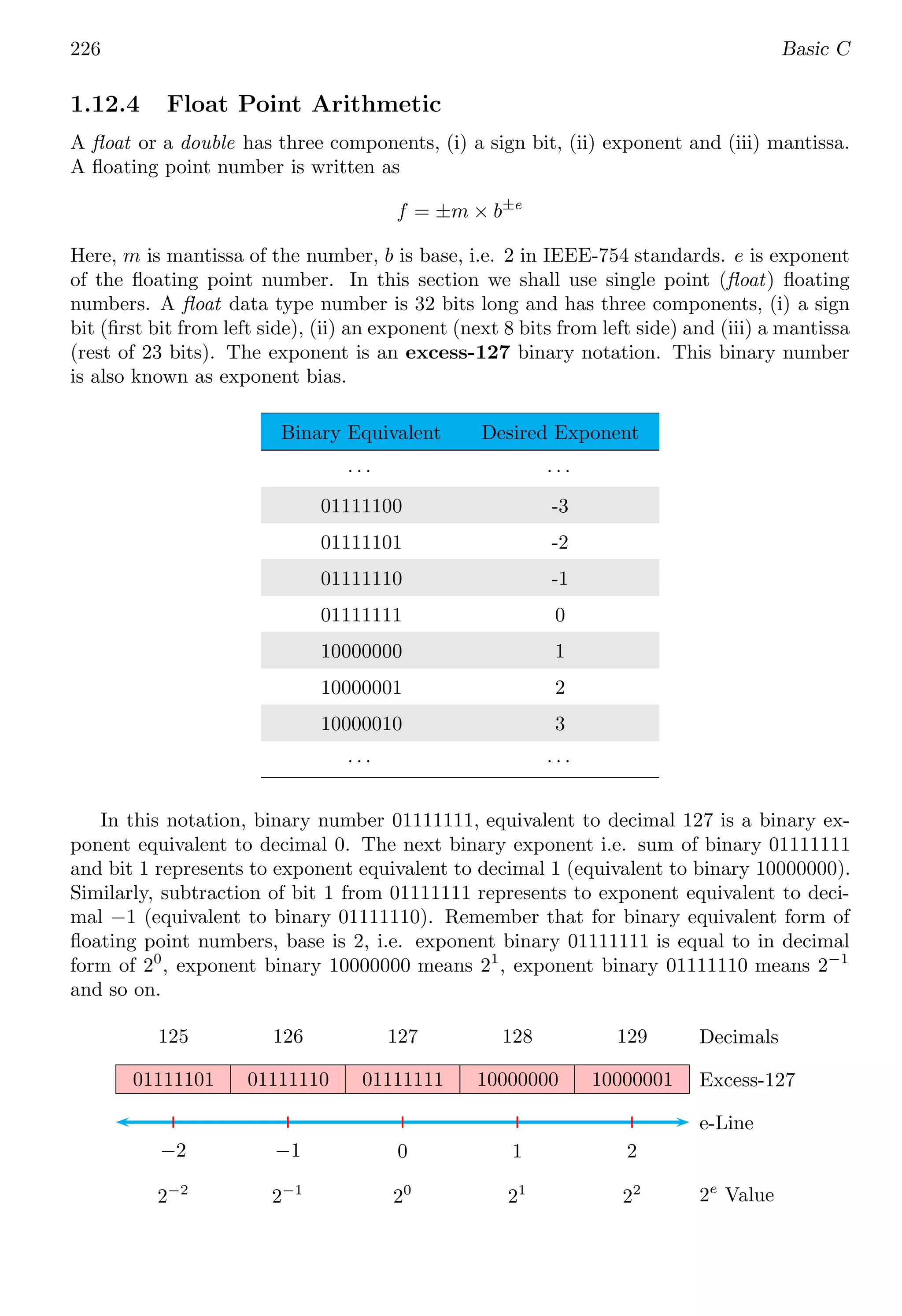 226 Basic C
1.12.4 Float Point Arithmetic
A float or a double has three components, (i) a sign bit, (ii) exponent and (iii) mantissa.
A floating point number is written as
f = ±m × b±e
Here, m is mantissa of the number, b is base, i.e. 2 in IEEE-754 standards. e is exponent
of the floating point number. In this section we shall use single point (float) floating
numbers. A float data type number is 32 bits long and has three components, (i) a sign
bit (first bit from left side), (ii) an exponent (next 8 bits from left side) and (iii) a mantissa
(rest of 23 bits). The exponent is an excess-127 binary notation. This binary number
is also known as exponent bias.
Binary Equivalent Desired Exponent
· · · · · ·
01111100 -3
01111101 -2
01111110 -1
01111111 0
10000000 1
10000001 2
10000010 3
· · · · · ·
In this notation, binary number 01111111, equivalent to decimal 127 is a binary ex-
ponent equivalent to decimal 0. The next binary exponent i.e. sum of binary 01111111
and bit 1 represents to exponent equivalent to decimal 1 (equivalent to binary 10000000).
Similarly, subtraction of bit 1 from 01111111 represents to exponent equivalent to deci-
mal −1 (equivalent to binary 01111110). Remember that for binary equivalent form of
floating point numbers, base is 2, i.e. exponent binary 01111111 is equal to in decimal
form of 20
, exponent binary 10000000 means 21
, exponent binary 01111110 means 2−1
and so on.
125 126 127 128 129
01111101 01111110 01111111 10000000 10000001
−2 −1 0 1 2
2−2
2−1
20
21
22
Decimals
Excess-127
e-Line
2e
Value
 