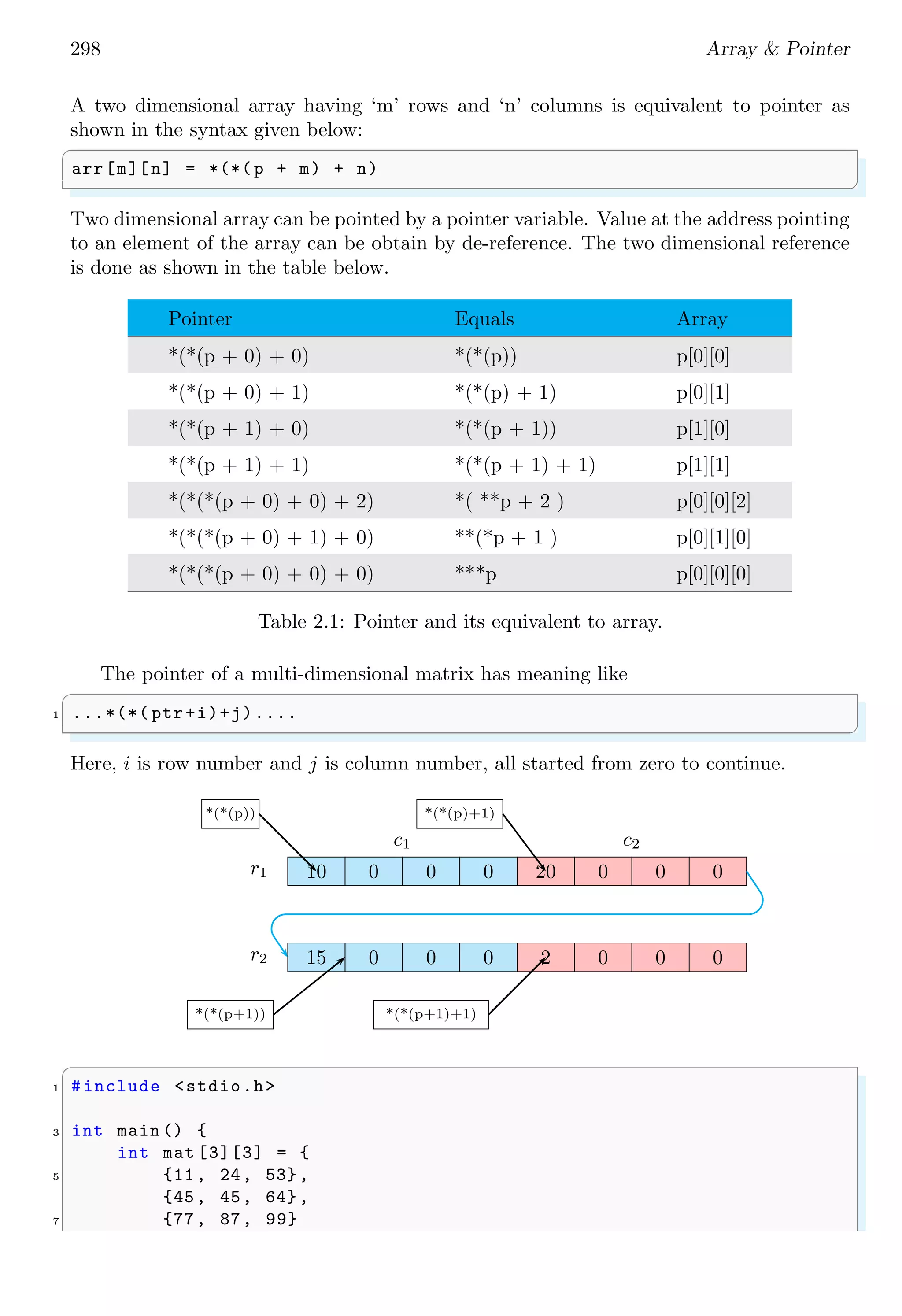 276 Array  Pointer
Solved Problem 2.3 See the following memory arrangement. A pointer variable is declared
and assigned address as given in below code lines. What will be the print output?
Solution The memory arrangement is :
0×51 0×52 0×53 0×54 0×55 0×56 0×57 0×58 0×59
00000000 00000000 10010101 10110101 10110101 11111111 10011101 10101101 10010001
✞
short *ptr =0 x53;
2 printf(%d, *( ptr ++));
✌
✆
Here, pointer is declared as short type, hence it will point to address of data stored from
address 0×53 onward in a group of two bytes (bytes group size is equal to the size of short
data type). The increment of pointer ‘ptr++’ will increase the address pointed by the
pointer variable ‘ptr’ by two bytes (equal to the size of declaration data type, here it is
short).
0×51 0×52 0×53 0×54 0×55 0×56 0×57 0×58 0×59
00000000 00000000 10010101 10110101 10110101 11111111 10011101 10101101 10010001
Thus the address pointed by the pointer variable ‘ptr’ is 0×55. So, the printf function
will give output in decimal form which is equal to the value stored in two consecutive
bytes whose first byte is at the address of 0×55. From the memory arrangement, value is
10110101111111112, that is decimal equivalent to 4659110.
Assigning values to pointers
A pointer variable points to an address. So, its value is always an address of other
variable. The address of a variable is accessed by using ‘address of’ operator, represented
by symobl ‘’. The standard procedure of assigning value to a pointer variable is shown
in the following code snippets.
✞
/*An interger variable that have *
2 *null value stored in memory. */
int myInt;
4 /* Pointer that addresses to a integer value.*/
int *ptr;
6 /* Address to the pointer where *
*myInt value is stores in memory.*/
8 ptr = myInt;
✌
✆
Here, ‘ptr’ will now reference to ‘myInt’. Pointers can also be assigned to dynamically
allocated memory. See the following example.
✞
#include stdio.h
2 int j, k;
int *ptr;
4
 
