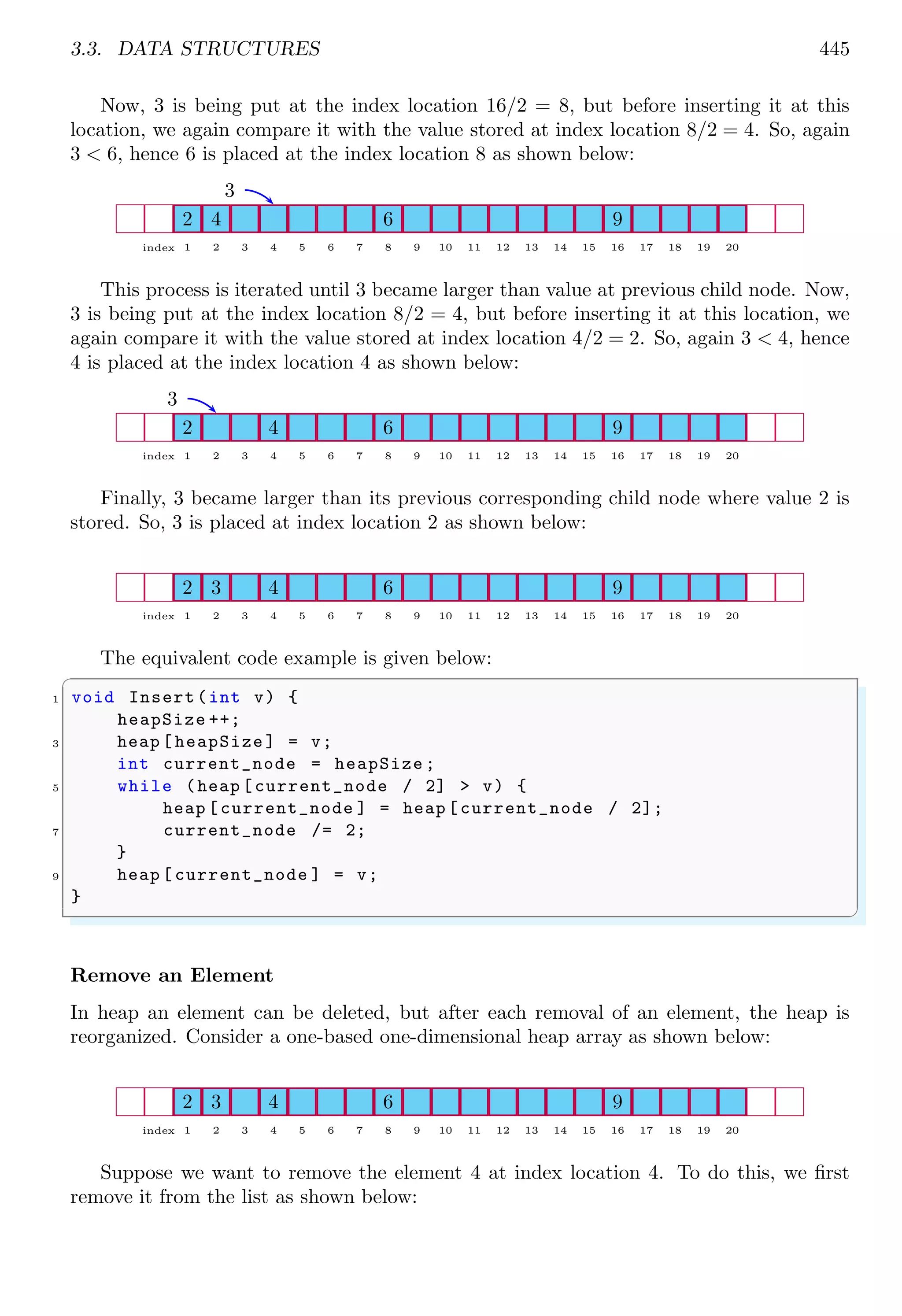 3.3. DATA STRUCTURES 445 Now, 3 is being put at the index location 16/2 = 8, but before inserting it at this location, we again compare it with the value stored at index location 8/2 = 4. So, again 3 < 6, hence 6 is placed at the index location 8 as shown below: 1 2 3 4 5 6 7 8 9 10 11 12 13 14 15 16 17 18 19 20 index 2 4 6 9 3 This process is iterated until 3 became larger than value at previous child node. Now, 3 is being put at the index location 8/2 = 4, but before inserting it at this location, we again compare it with the value stored at index location 4/2 = 2. So, again 3 < 4, hence 4 is placed at the index location 4 as shown below: 1 2 3 4 5 6 7 8 9 10 11 12 13 14 15 16 17 18 19 20 index 2 4 6 9 3 Finally, 3 became larger than its previous corresponding child node where value 2 is stored. So, 3 is placed at index location 2 as shown below: 1 2 3 4 5 6 7 8 9 10 11 12 13 14 15 16 17 18 19 20 index 2 3 4 6 9 The equivalent code example is given below: ✞ 1 void Insert(int v) { heapSize ++; 3 heap [ heapSize ] = v; int current_node = heapSize ; 5 while (heap [current_node / 2] > v) { heap [current_node ] = heap [current_node / 2]; 7 current_node /= 2; } 9 heap [ current_node ] = v; } ✌ ✆ Remove an Element In heap an element can be deleted, but after each removal of an element, the heap is reorganized. Consider a one-based one-dimensional heap array as shown below: 1 2 3 4 5 6 7 8 9 10 11 12 13 14 15 16 17 18 19 20 index 2 3 4 6 9 Suppose we want to remove the element 4 at index location 4. To do this, we first remove it from the list as shown below: 