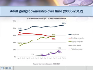 Adult gadget ownership over time (2006-2012)
          % of American adults age 18+ who own each device




                 Source: Pew Internet surveys, 2006-2012
 
