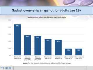 Gadget ownership snapshot for adults age 18+
              % of American adults age 18+ who own each device




       Source: The Pew Research Center’s Internet & American Life Project surveys.
 