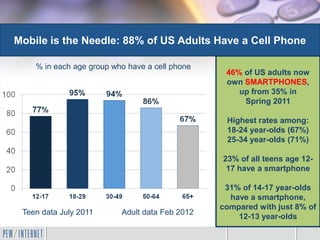 Mobile is the Needle: 88% of US Adults Have a Cell Phone

    % in each age group who have a cell phone
                                                 46% of US adults now
                                                 own SMARTPHONES,
                                                    up from 35% in
                                                     Spring 2011

                                                 Highest rates among:
                                                 18-24 year-olds (67%)
                                                 25-34 year-olds (71%)

                                                23% of all teens age 12-
                                                 17 have a smartphone

                                                 31% of 14-17 year-olds
                                                  have a smartphone,
                                                compared with just 8% of
 Teen data July 2011      Adult data Feb 2012
                                                    12-13 year-olds
 
