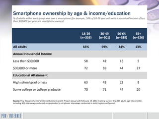 Smartphone ownership by age & income/education
% of adults within each group who own a smartphone (for example, 58% of 18-29 year olds with a household income of less
than $30,000 per year are smartphone owners)



                                                                          18-29               30-49              50-64              65+
                                                                         (n=336)             (n=601)            (n=639)           (n=626)

All adults                                                                  66%                 59%               34%                13%

Annual Household Income

Less than $30,000                                                            58                  42                 16                 5

$30,000 or more                                                              72                  69                 44                27

Educational Attainment

High school grad or less                                                     63                  43                 22                 8

Some college or college graduate                                             70                  71                 44                20


Source: Pew Research Center’s Internet & American Life Project January 20-February 19, 2012 tracking survey. N=2,253 adults age 18 and older,
including 901 interviews conducted on respondent’s cell phone. Interviews conducted in both English and Spanish.
 