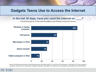 Gadgets Teens Use to Access the Internet

      In the last 30 days, have you used the internet on ____?
                   % of all teens age 12-17 who used this gadget in past 30 days to access the internet


        Desktop or laptop
                                                                                                                  88%
               computer


                   Cell phone                                                   49


      Mp3 player or iPod                                           34


             Game console                                     30


Tablet computer or iPad                          16

                                      0                 20                 40                 60                 80                100
Source: The Pew Research Center's Internet & American Life Project, April 19 – July 14, 2011 Teen Survey. n=799 teens 12-17 and a parent or
 guardian. Interviews were conducted in English and Spanish, by landline and cell phone, and included an oversample of minority families.
 