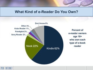 What Kind of e-Reader Do You Own?



                               Percent of
                            e-reader owners
                                age 18+
                             who own each
                             type of e-book
                                 reader
 