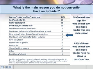 What is the main reason you do not currently
                   have an e-reader?
Just don't need one/don’t want one                                                 24%          % of Americans
Cost/can’t afford it                                                               19               age 16+
Prefer books/print                                                                 16           who do not own
Don’t read/no time to read                                                         10
                                                                                                   an e-book
Don’t know what an e-reader is                                                      5
                                                                                                reader who cite
Don’t want to learn tech/don’t know how to use it                                   4
Have enough other devices/use other devices                                         3             each reason
Plan to get one/waiting for better features                                         3
Have iPad/tablet                                                                    3
Lack of time in general                                                             2            85% of those
I’m too old                                                                         2
                                                                                                who do not own
Vision/health problems                                                             <1
                                                                                                  an e-book
Other                                                                               3
Don’t know/refused                                                                  5
                                                                                                reader have no
                                                                                                   plans to
Dec. 2011 results are from a survey of 2,986 people age 16 and older conducted November 16-      purchase one
December 21, 2011 conducted in English and Spanish on landline and cell phones. The margin of
error is +/- 2 percentage points. N for non-owners of e-reading devices=2,290.
 