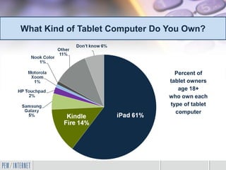 What Kind of Tablet Computer Do You Own?



                                  Percent of
                                tablet owners
                                   age 18+
                                who own each
                                type of tablet
                                  computer
 