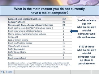 What is the main reason you do not currently
                   have a tablet computer?
Just don't need one/don’t want one                                               35%
                                                                                                % of Americans
Cost/can’t afford it                                                             25
Have enough devices/happy with current devices                                   20
                                                                                                     age 16+
Don’t want to learn tech/don’t know how to use it                                 7             who do not own
Don’t know what a tablet computer is                                              2                  a tablet
Plan to get one/waiting for better features                                       2              computer who
I’m too old                                                                       2             cite each reason
Lack of time in general                                                           1
Don’t read/no time to read                                                       <1
Vision/health problems                                                           <1              81% of those
Prefer books/print                                                               <1
                                                                                                who do not own
Prefer to use library                                                            <1
                                                                                                    a tablet
Other                                                                             2
Don’t know/refused                                                                3
                                                                                                computer have
                                                                                                  no plans to
Dec. 2011 results are from a survey of 2,986 people age 16 and older conducted November 16-
December 21, 2011 conducted in English and Spanish on landline and cell phones. The margin of
                                                                                                 purchase one
error is +/- 2 percentage points. N for non-owners of tablet computers=2,290.
 
