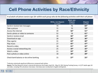 Cell Phone Activities by Race/Ethnicity
% of adult cell phone owners age 18+ within each group who do the following activities with their cell phone
                                                                                                  Black, non-
                                                                      White, non-Hispanic          Hispanic                Hispanic
                                                                           (n=1343)                 (n=232)                (n=196)
Send or receive text messages                                                  70                     76                     83*
Take a picture                                                                 71                     70                     79*
Access the internet                                                            39                     56*                    51*
Send a photo or video to someone                                               52                     58                     61*
Send or receive email                                                          34                     46*                    43*
Download an app                                                                28                     36*                    36*
Play a game                                                                    31                     43*                    40*
Play music                                                                     27                     45*                    47*
Record a video                                                                 30                     41*                    42*
Access a social networking site                                                25                     39*                    35*
Watch a video                                                                  21                     33*                    39*
Post a photo or video online                                                   18                     30*                    28*
Check bank balance or do online banking                                        15                     27*                    25*


*indicates statistically significant differences compared with whites.
Source: The Pew Research Center's Internet & American Life Project, April 26 – May 22, 2011 Spring Tracking Survey. n=2,277 adults ages 18
and older, including 755 cell phone interviews. Interviews were conducted in English and Spanish.
 