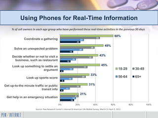 Using Phones for Real-Time Information
     % of cell owners in each age group who have performed these real-time activities in the previous 30 days

                                                                                                                60%
                                                                                                 45
              Coordinate a gathering                                          27
                                                                         23

                                                                                                        49%
                                                                                          39
       Solve an unexpected problem                                            26
                                                              15

     Decide whether or not to visit a                                                                 43%
                                                                                         37
                                                                   18
       business, such as restaurant                      12

     Look up something to settle an                                                                   45%
                                                                                    31
                         argument                             15                                                    18-29         30-49
                                                  4

                                                                                          33%
                Look up sports score                         14
                                                                                   29                               50-64         65+
                                                    5

Get up-to-the minute traffic or public                                                   31%
                                                                         23
                                                        11
                           transit info           4
                                                                              21%
                                                                        21
 Get help in an emergency situation                             18
                                                              16

                                               0%                       20%                    40%            60%           80%           100%

                       Source: Pew Research Center’s Internet & American Life Mobile Survey, March 15-April 3, 2012.
 