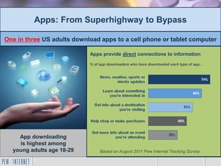 Apps: From Superhighway to Bypass

One in three US adults download apps to a cell phone or tablet computer

                            Apps provide direct connections to information

                            % of app downloaders who have downloaded each type of app…




    App downloading
    is highest among
  young adults age 18-29         Based on August 2011 Pew Internet Tracking Survey
 