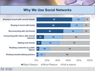 Why We Use Social Networks
 