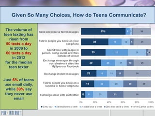 Given So Many Choices, How do Teens Communicate?

 The volume of
teen texting has
   risen from
  50 texts a day
    in 2009 to
  60 texts a day
      in 2012
 for the median
   teen texter


Just 6% of teens
 use email daily,
  while 39% say
 they never use
      email
 