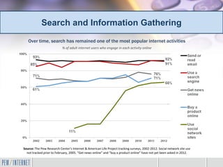 Search and Information Gathering
   Over time, search has remained one of the most popular internet activities
                           % of adult internet users who engage in each activity online




Source: The Pew Research Center's Internet & American Life Project tracking surveys, 2002-2012. Social network site use
  not tracked prior to February, 2005. “Get news online” and “buy a product online” have not yet been asked in 2012.
 