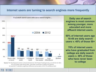 Internet users are turning to search engines more frequently

                % of adult search users who use a search engine….
                                                                                                              Daily use of search
                                                                                                           engines is most common
                                                                                                            among younger, more
                                                                                                              educated and more
                                                                                                            affluent internet users.

                                                                                                           60% of internet users age
                                                                                                             18-49 are daily search
                                                                                                           users v. 40% of those 50+

                                                                                                             70% of internet users
                                                                                                           who have graduated from
                                                                                                            college are daily search
                                                                                                             users v. 36% of those
                                                                                                             who have never been
Source: The Pew Research Center's Internet & American Life Project Tracking Survey, Jan 20-Feb 19, 2012.
                                                                                                                   to college
             N=2,253 adults, age 18 and older. Interviews conducted in English and Spanish.
         An asterisk (*) indicates a significant difference across years at the .95 confidence level.
 