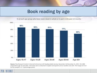 Book reading by age
          % of each age group who have read a book in whole or in part in the past 12 months




Source: Pew Research Center’s Internet & American Life Reading Habits Survey, November 16-December 21, 2011. N=2,986
respondents age 16 and older. Interviews were conducted in English and Spanish and on landline and cells. The margin of error
for the sample is +/- 2 percentage points.
 