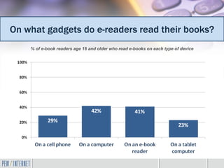 On what gadgets do e-readers read their books?
    % of e-book readers age 16 and older who read e-books on each type of device
 