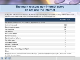 The main reasons non-internet users
                          do not use the internet
In May 2010, 21% of American adults age 18+ did not use the internet. (This number is 22% as of August 2011.) When asked
the main reason they do not go online (in their own words), these are the factors they cite.

                                                                                                           % of offline adults

What is the MAIN reason you don't use the internet or email?
Just not interested                                                                                                 31%
Don't have a computer                                                                                               12
Too expensive                                                                                                       10
Too difficult                                                                                                        9
It's a waste of time                                                                                                 7
Don't have access                                                                                                    6
Don't have time to learn                                                                                             6
Too old to learn                                                                                                     4
Don’t want/need it                                                                                                   4
Just don't know how                                                                                                  2
Physically unable                                                                                                    2
Worried about viruses/spyware/spam                                                                                   1
Other                                                                                                                6
Source: Pew Research Center's Internet & American Life Project, April 29-May 30, 2010 Tracking Survey. N=2,252 adults 18 and older
(n=496 for non-internet users).
 