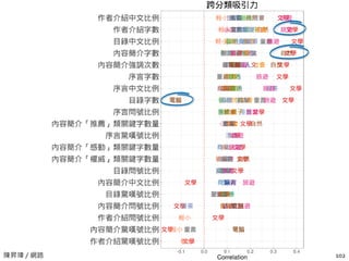陳昇瑋 / 網路購書大數據 102
高
低
高
低
高
低
僅生活風格類的本土書籍能與翻譯書抗衡
 