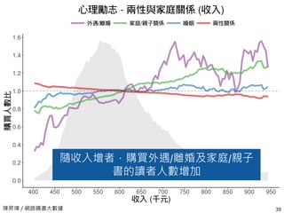 陳昇瑋 / 網路購書大數據 39
投資理財本地作者較受歡迎；
但經濟/趨勢、管理領導翻譯書較受歡迎
 