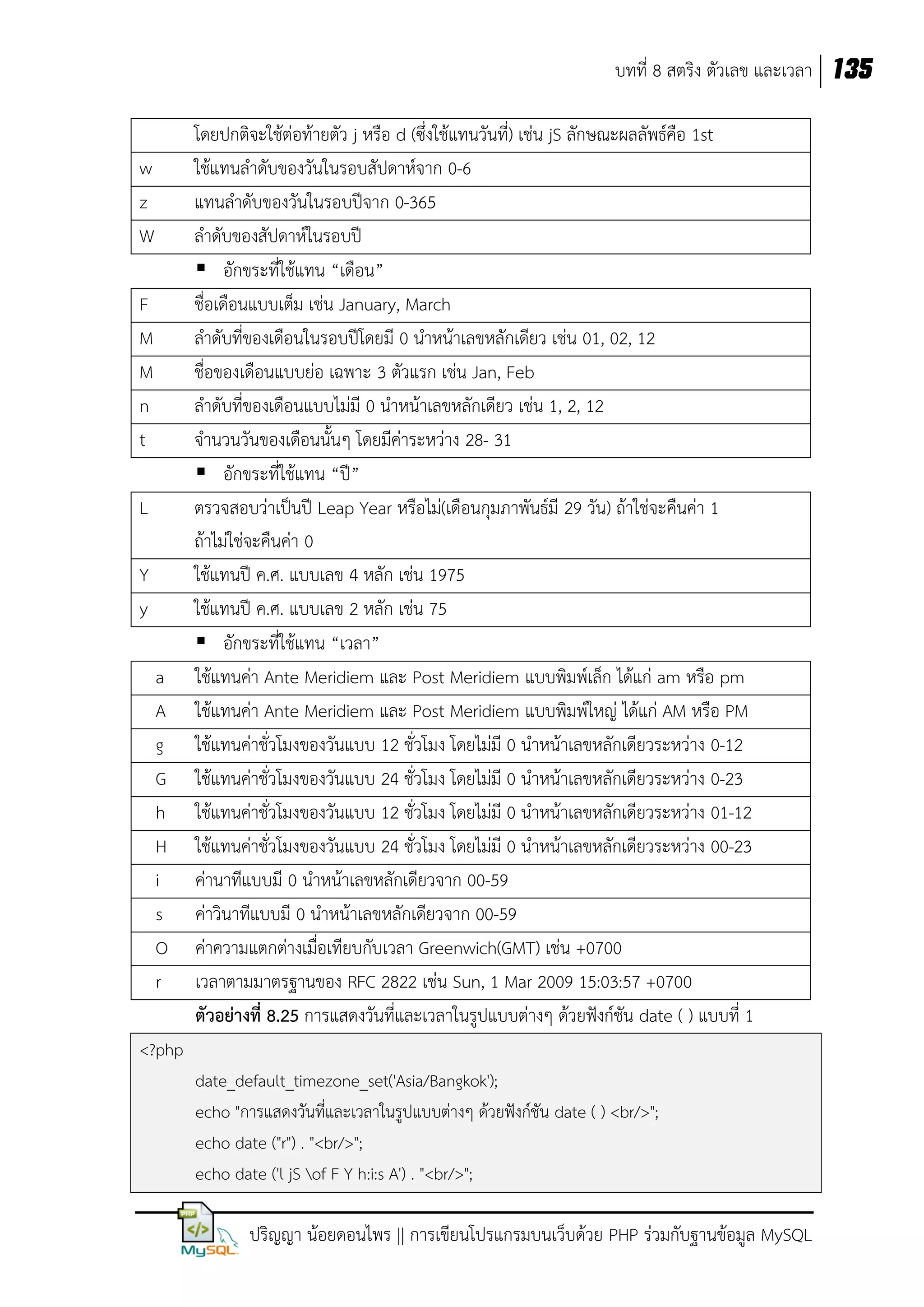 บทที่ 8 สตริง ตัวเลข และเวลา 135

w
z
W
F
M
M
n
t
L
Y
y
a
A
g
G
h
H
i
s
O
r

โดยปกติจะใช้ต่อท้ายตัว j หรือ d (ซึ่งใช้แทนวันที่) เช่น jS ลักษณะผลลัพธ์คือ 1st
ใช้แทนลาดับของวันในรอบสัปดาห์จาก 0-6
แทนลาดับของวันในรอบปีจาก 0-365
ลาดับของสัปดาห์ในรอบปี
 อักขระที่ใช้แทน “เดือน”
ชื่อเดือนแบบเต็ม เช่น January, March
ลาดับที่ของเดือนในรอบปีโดยมี 0 นาหน้าเลขหลักเดียว เช่น 01, 02, 12
ชื่อของเดือนแบบย่อ เฉพาะ 3 ตัวแรก เช่น Jan, Feb
ลาดับที่ของเดือนแบบไม่มี 0 นาหน้าเลขหลักเดียว เช่น 1, 2, 12
จานวนวันของเดือนนั้นๆ โดยมีค่าระหว่าง 28- 31
 อักขระที่ใช้แทน “ปี”
ตรวจสอบว่าเป็นปี Leap Year หรือไม่(เดือนกุมภาพันธ์มี 29 วัน) ถ้าใช่จะคืนค่า 1
ถ้าไม่ใช่จะคืนค่า 0
ใช้แทนปี ค.ศ. แบบเลข 4 หลัก เช่น 1975
ใช้แทนปี ค.ศ. แบบเลข 2 หลัก เช่น 75
 อักขระที่ใช้แทน “เวลา”
ใช้แทนค่า Ante Meridiem และ Post Meridiem แบบพิมพ์เล็ก ได้แก่ am หรือ pm
ใช้แทนค่า Ante Meridiem และ Post Meridiem แบบพิมพ์ใหญ่ ได้แก่ AM หรือ PM
ใช้แทนค่าชั่วโมงของวันแบบ 12 ชั่วโมง โดยไม่มี 0 นาหน้าเลขหลักเดียวระหว่าง 0-12
ใช้แทนค่าชั่วโมงของวันแบบ 24 ชั่วโมง โดยไม่มี 0 นาหน้าเลขหลักเดียวระหว่าง 0-23
ใช้แทนค่าชั่วโมงของวันแบบ 12 ชั่วโมง โดยไม่มี 0 นาหน้าเลขหลักเดียวระหว่าง 01-12
ใช้แทนค่าชั่วโมงของวันแบบ 24 ชั่วโมง โดยไม่มี 0 นาหน้าเลขหลักเดียวระหว่าง 00-23
ค่านาทีแบบมี 0 นาหน้าเลขหลักเดียวจาก 00-59
ค่าวินาทีแบบมี 0 นาหน้าเลขหลักเดียวจาก 00-59
ค่าความแตกต่างเมื่อเทียบกับเวลา Greenwich(GMT) เช่น +0700
เวลาตามมาตรฐานของ RFC 2822 เช่น Sun, 1 Mar 2009 15:03:57 +0700
ตัวอย่างที่ 8.25 การแสดงวันที่และเวลาในรูปแบบต่างๆ ด้วยฟังก์ชัน date ( ) แบบที่ 1

<?php
date_default_timezone_set('Asia/Bangkok');
echo "การแสดงวันที่และเวลาในรูปแบบต่างๆ ด้วยฟังก์ชัน date ( ) <br/>";
echo date ("r") . "<br/>";
echo date ('l jS of F Y h:i:s A') . "<br/>";

ปริญญา น้อยดอนไพร || การเขียนโปรแกรมบนเว็บด้วย PHP ร่วมกับฐานข้อมูล MySQL

 