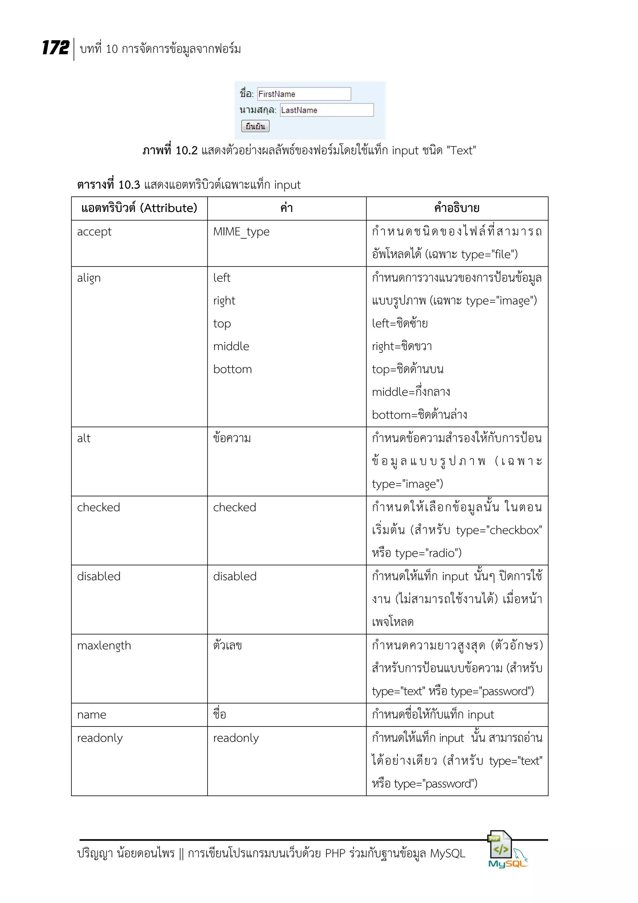 172 บทที่ 10 การจัดการข้อมูลจากฟอร์ม

ภาพที่ 10.2 แสดงตัวอย่างผลลัพธ์ของฟอร์มโดยใช้แท็ก input ชนิด "Text"
ตารางที่ 10.3 แสดงแอตทริบิวต์เฉพาะแท็ก input
แอตทริบิวต์ (Attribute)
ค่า
accept
MIME_type
align

left
right
top
middle
bottom

alt

ข้อความ

checked

checked

disabled

disabled

maxlength

ตัวเลข

name
readonly

ชื่อ
readonly

คาอธิบาย
ก า ห น ด ช นิ ด ข อ ง ไ ฟ ล์ ที่ ส า ม า ร ถ
อัพโหลดได้ (เฉพาะ type="file")
กาหนดการวางแนวของการป้อนข้อมูล
แบบรูปภาพ (เฉพาะ type="image")
left=ชิดซ้าย
right=ชิดขวา
top=ชิดด้านบน
middle=กึ่งกลาง
bottom=ชิดด้านล่าง
กาหนดข้อความสารองให้กับการป้อน
ข้ อ มู ล แ บ บ รู ป ภ า พ ( เ ฉ พ า ะ
type="image")
ก าหนดให้ เ ลื อ กข้ อ มู ล นั้ น ในตอน
เริ่ ม ต้ น (ส าหรั บ type="checkbox"
หรือ type="radio")
กาหนดให้แท็ก input นั้นๆ ปิดการใช้
งาน (ไม่ ส ามารถใช้ง านได้ ) เมื่ อหน้ า
เพจโหลด
ก าหนดความยาวสู ง สุ ด (ตั ว อั ก ษร)
สาหรับการป้อนแบบข้อความ (สาหรับ
type="text" หรือ type="password")
กาหนดชื่อใหักับแท็ก input
กาหนดให้แท็ก input นั้น สามารถอ่าน
ได้ อ ย่ า งเดี ย ว (ส าหรั บ type="text"
หรือ type="password")

ปริญญา น้อยดอนไพร || การเขียนโปรแกรมบนเว็บด้วย PHP ร่วมกับฐานข้อมูล MySQL

 