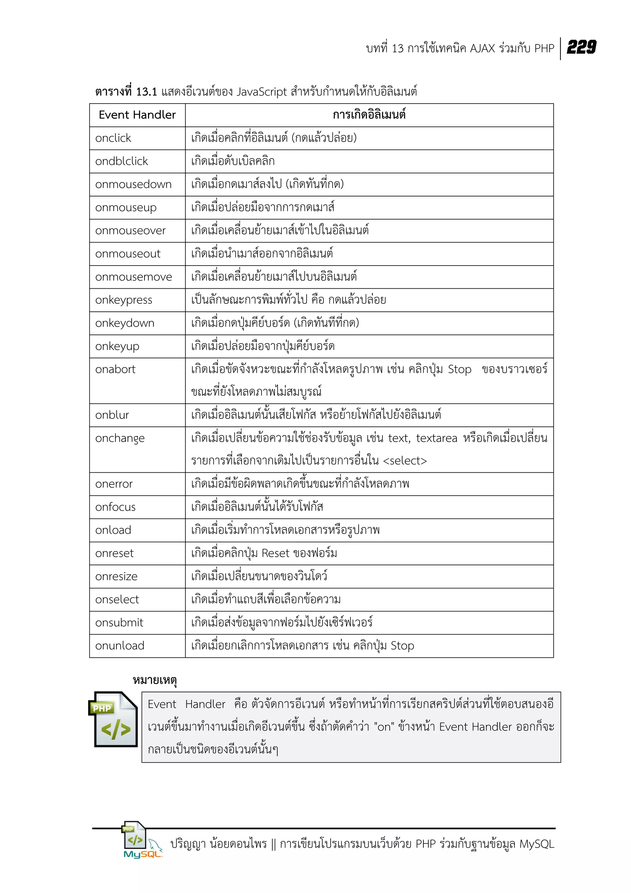 บทที่ 13 การใช้เทคนิค AJAX ร่วมกับ PHP 229
ตารางที่ 13.1 แสดงอีเวนต์ของ JavaScript สาหรับกาหนดให้กับอิลิเมนต์
Event Handler
การเกิดอิลิเมนต์
onclick
เกิดเมื่อคลิกที่อิลิเมนต์ (กดแล้วปล่อย)
ondblclick
เกิดเมื่อดับเบิลคลิก
onmousedown เกิดเมื่อกดเมาส์ลงไป (เกิดทันที่กด)
onmouseup
เกิดเมื่อปล่อยมือจากการกดเมาส์
onmouseover
เกิดเมื่อเคลื่อนย้ายเมาส์เข้าไปในอิลิเมนต์
onmouseout
เกิดเมื่อนาเมาส์ออกจากอิลิเมนต์
onmousemove เกิดเมื่อเคลื่อนย้ายเมาส์ไปบนอิลิเมนต์
onkeypress
เป็นลักษณะการพิมพ์ทั่วไป คือ กดแล้วปล่อย
onkeydown
เกิดเมื่อกดปุ่มคีย์บอร์ด (เกิดทันทีที่กด)
onkeyup
เกิดเมื่อปล่อยมือจากปุ่มคีย์บอร์ด
onabort
เกิดเมื่อขัดจังหวะขณะที่กาลังโหลดรูปภาพ เช่น คลิกปุ่ม Stop ของบราวเซอร์
ขณะที่ยังโหลดภาพไม่สมบูรณ์
onblur
เกิดเมื่ออิลิเมนต์นั้นเสียโฟกัส หรือย้ายโฟกัสไปยังอิลิเมนต์
onchange
เกิดเมื่อเปลี่ยนข้อความใช้ช่องรับข้อมูล เช่น text, textarea หรือเกิดเมื่อเปลี่ยน
รายการที่เลือกจากเดิมไปเป็นรายการอื่นใน <select>
onerror
เกิดเมื่อมีข้อผิดพลาดเกิดขึ้นขณะที่กาลังโหลดภาพ
onfocus
เกิดเมื่ออิลิเมนต์นั้นได้รับโฟกัส
onload
เกิดเมื่อเริ่มทาการโหลดเอกสารหรือรูปภาพ
onreset
เกิดเมื่อคลิกปุ่ม Reset ของฟอร์ม
onresize
เกิดเมื่อเปลี่ยนขนาดของวินโดว์
onselect
เกิดเมื่อทาแถบสีเพื่อเลือกข้อความ
onsubmit
เกิดเมื่อส่งข้อมูลจากฟอร์มไปยังเซิร์ฟเวอร์
onunload
เกิดเมื่อยกเลิกการโหลดเอกสาร เช่น คลิกปุ่ม Stop
หมายเหตุ
Event Handler คือ ตัวจัดการอีเวนต์ หรือทาหน้าที่การเรียกสคริปต์ส่วนที่ใช้ตอบสนองอี
เวนต์ขึ้นมาทางานเมื่อเกิดอีเวนต์ขึ้น ซึ่งถ้าตัดคาว่า "on" ข้างหน้า Event Handler ออกก็จะ
กลายเป็นชนิดของอีเวนต์นั้นๆ

ปริญญา น้อยดอนไพร || การเขียนโปรแกรมบนเว็บด้วย PHP ร่วมกับฐานข้อมูล MySQL

 