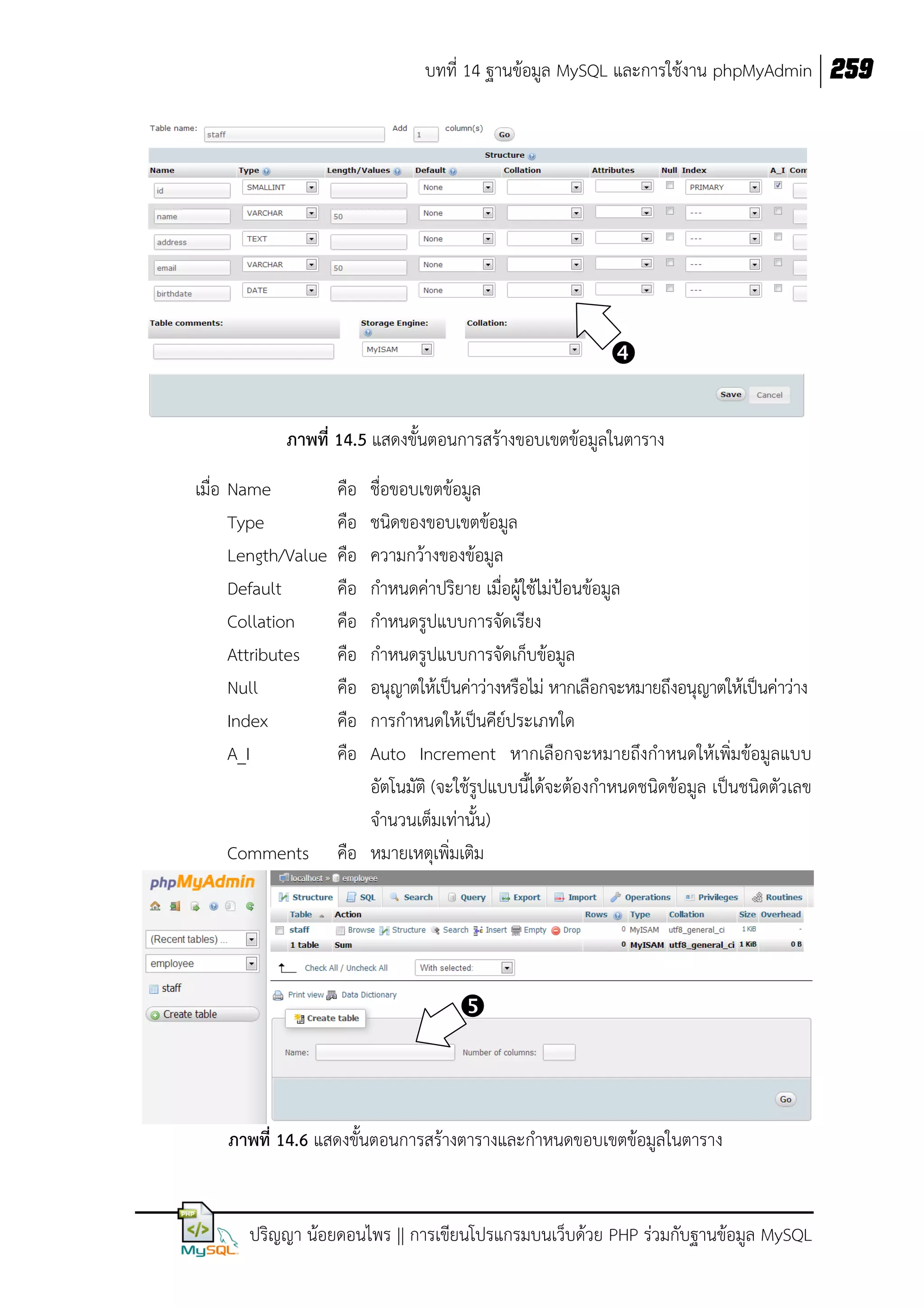 บทที่ 14 ฐานข้อมูล MySQL และการใช้งาน phpMyAdmin 259


ภาพที่ 14.5 แสดงขั้นตอนการสร้างขอบเขตข้อมูลในตาราง
เมื่อ Name
Type
Length/Value
Default
Collation
Attributes
Null
Index
A_I

Comments

คือ
คือ
คือ
คือ
คือ
คือ
คือ
คือ
คือ

ชื่อขอบเขตข้อมูล
ชนิดของขอบเขตข้อมูล
ความกว้างของข้อมูล
กาหนดค่าปริยาย เมื่อผู้ใช้ไม่ป้อนข้อมูล
กาหนดรูปแบบการจัดเรียง
กาหนดรูปแบบการจัดเก็บข้อมูล
อนุญาตให้เป็นค่าว่างหรือไม่ หากเลือกจะหมายถึงอนุญาตให้เป็นค่าว่าง
การกาหนดให้เป็นคีย์ประเภทใด
Auto Increment หากเลือกจะหมายถึงกาหนดให้เพิ่มข้อมูลแบบ
อัตโนมัติ (จะใช้รูปแบบนี้ได้จะต้องกาหนดชนิดข้อมูล เป็นชนิดตัวเลข
จานวนเต็มเท่านั้น)
คือ หมายเหตุเพิ่มเติม



ภาพที่ 14.6 แสดงขั้นตอนการสร้างตารางและกาหนดขอบเขตข้อมูลในตาราง

ปริญญา น้อยดอนไพร || การเขียนโปรแกรมบนเว็บด้วย PHP ร่วมกับฐานข้อมูล MySQL

 