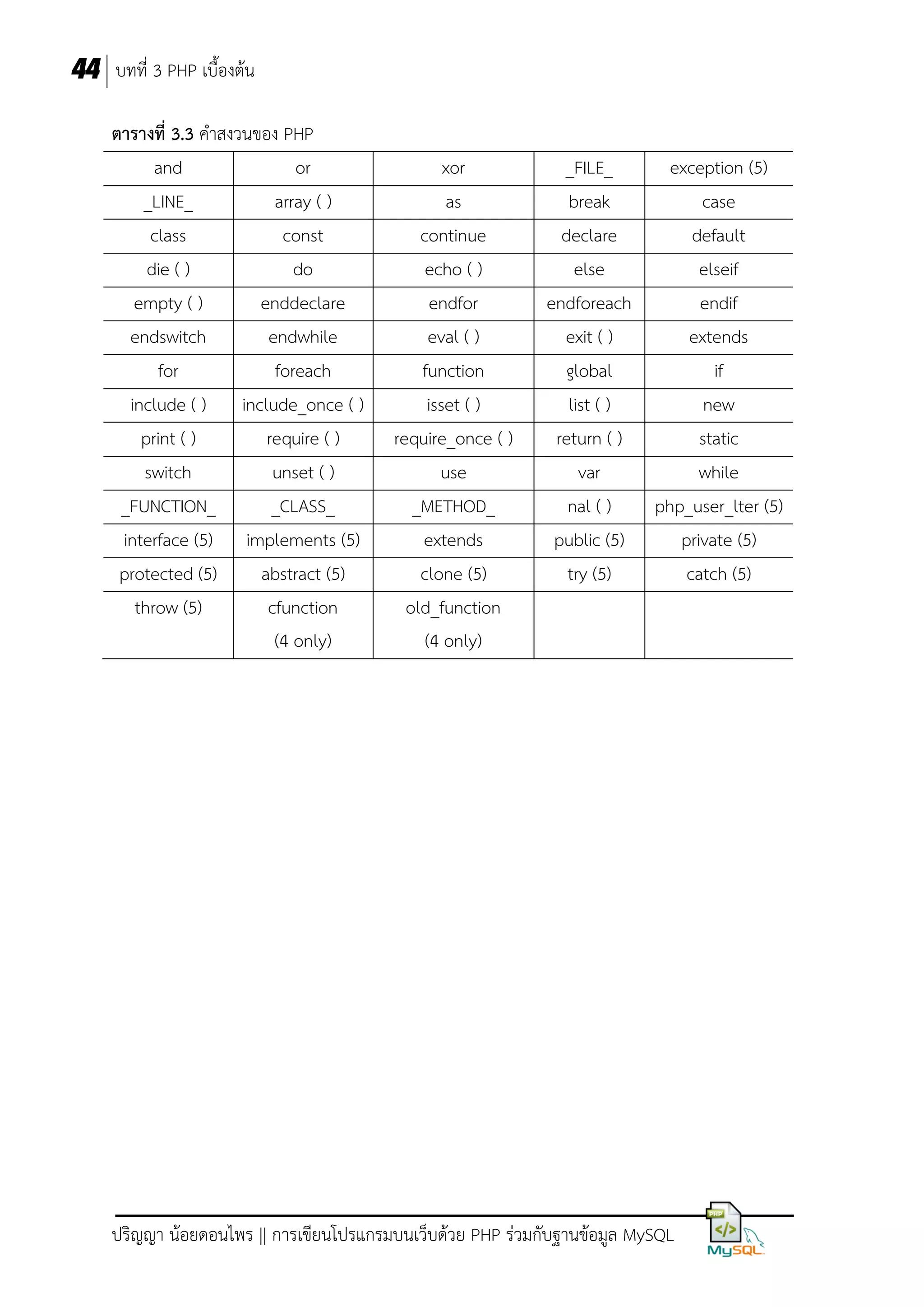 44 บทที่ 3 PHP เบื้องต้น
ตารางที่ 3.3 คาสงวนของ PHP
and
or
_LINE_
array ( )
class
const
die ( )
do
empty ( )
enddeclare
endswitch
endwhile
for
foreach
include ( ) include_once ( )
print ( )
require ( )
switch
unset ( )
_FUNCTION_
_CLASS_
interface (5) implements (5)
protected (5)
abstract (5)
throw (5)
cfunction
(4 only)

xor
as
continue
echo ( )
endfor
eval ( )
function
isset ( )
require_once ( )
use
_METHOD_
extends
clone (5)
old_function
(4 only)

_FILE_
exception (5)
break
case
declare
default
else
elseif
endforeach
endif
exit ( )
extends
global
if
list ( )
new
return ( )
static
var
while
nal ( )
php_user_lter (5)
public (5)
private (5)
try (5)
catch (5)

ปริญญา น้อยดอนไพร || การเขียนโปรแกรมบนเว็บด้วย PHP ร่วมกับฐานข้อมูล MySQL

 