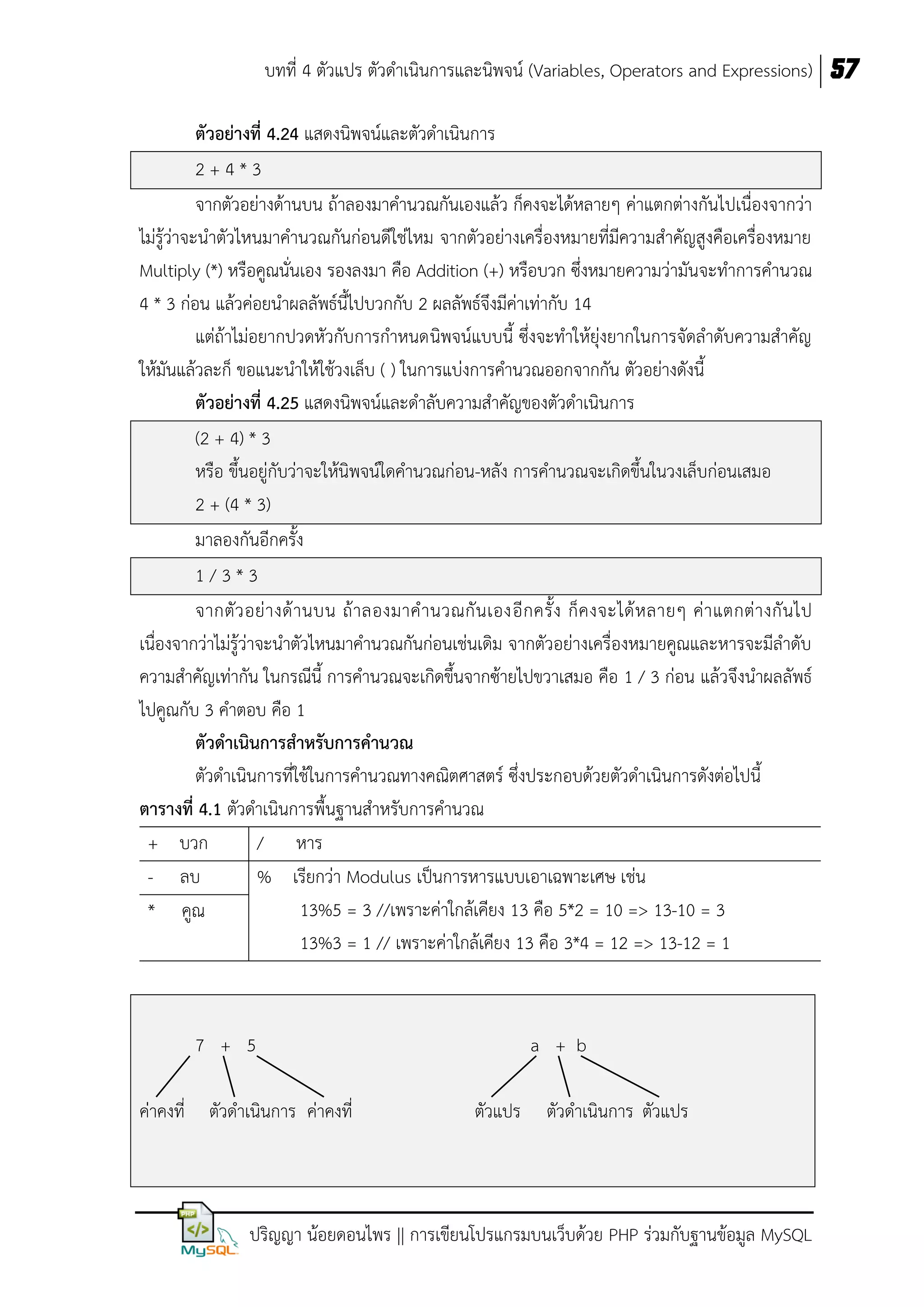 บทที่ 4 ตัวแปร ตัวดาเนินการและนิพจน์ (Variables, Operators and Expressions) 57
ตัวอย่ำงที่ 4.24 แสดงนิพจน์และตัวดาเนินการ
2+4*3
จากตัวอย่างด้านบน ถ้าลองมาคานวณกันเองแล้ว ก็คงจะได้หลายๆ ค่าแตกต่างกันไปเนื่องจากว่า
ไม่รู้ว่าจะนาตัวไหนมาคานวณกันก่อนดีใช่ไหม จากตัวอย่างเครื่องหมายที่มีความสาคัญสูงคือเครื่องหมาย
Multiply (*) หรือคูณนั่นเอง รองลงมา คือ Addition (+) หรือบวก ซึ่งหมายความว่ามันจะทาการคานวณ
4 * 3 ก่อน แล้วค่อยนาผลลัพธ์นี้ไปบวกกับ 2 ผลลัพธ์จึงมีค่าเท่ากับ 14
แต่ถ้าไม่อยากปวดหัวกับการกาหนดนิพจน์แบบนี้ ซึ่งจะทาให้ยุ่งยากในการจัดลาดับความสาคัญ
ให้มันแล้วละก็ ขอแนะนาให้ใช้วงเล็บ ( ) ในการแบ่งการคานวณออกจากกัน ตัวอย่างดังนี้
ตัวอย่ำงที่ 4.25 แสดงนิพจน์และดาลับความสาคัญของตัวดาเนินการ
(2 + 4) * 3
หรือ ขึ้นอยู่กับว่าจะให้นิพจน์ใดคานวณก่อน-หลัง การคานวณจะเกิดขึ้นในวงเล็บก่อนเสมอ
2 + (4 * 3)
มาลองกันอีกครั้ง
1/3*3
จากตั ว อย่ า งด้ า นบน ถ้ า ลองมาค านวณกั น เองอี ก ครั้ ง ก็ ค งจะได้ ห ลายๆ ค่ า แตกต่ า งกั น ไป
เนื่องจากว่าไม่รู้ว่าจะนาตัวไหนมาคานวณกันก่อนเช่นเดิม จากตัวอย่างเครื่องหมายคูณและหารจะมีลาดับ
ความสาคัญเท่ากัน ในกรณีนี้ การคานวณจะเกิดขึ้นจากซ้ายไปขวาเสมอ คือ 1 / 3 ก่อน แล้วจึงนาผลลัพธ์
ไปคูณกับ 3 คาตอบ คือ 1
ตัวดำเนินกำรสำหรับกำรคำนวณ
ตัวดาเนินการที่ใช้ในการคานวณทางคณิตศาสตร์ ซึ่งประกอบด้วยตัวดาเนินการดังต่อไปนี้
ตำรำงที่ 4.1 ตัวดาเนินการพื้นฐานสาหรับการคานวณ
+ บวก
/ หาร
- ลบ
% เรียกว่า Modulus เป็นการหารแบบเอาเฉพาะเศษ เช่น
13%5 = 3 //เพราะค่าใกล้เคียง 13 คือ 5*2 = 10 => 13-10 = 3
* คูณ
13%3 = 1 // เพราะค่าใกล้เคียง 13 คือ 3*4 = 12 => 13-12 = 1

7 + 5
ค่าคงที่ ตัวดาเนินการ ค่าคงที่

a + b
ตัวแปร

ตัวดาเนินการ ตัวแปร

ปริญญา น้อยดอนไพร || การเขียนโปรแกรมบนเว็บด้วย PHP ร่วมกับฐานข้อมูล MySQL

 