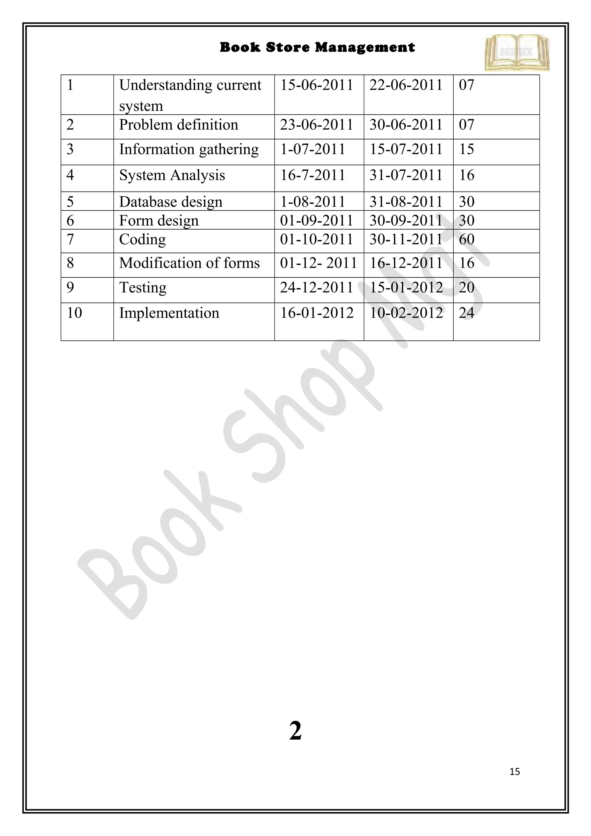 15
Book Store Management
1 Understanding current
system
15-06-2011 22-06-2011 07
2 Problem definition 23-06-2011 30-06-2011 07
3 Information gathering 1-07-2011 15-07-2011 15
4 System Analysis 16-7-2011 31-07-2011 16
5 Database design 1-08-2011 31-08-2011 30
6 Form design 01-09-2011 30-09-2011 30
7 Coding 01-10-2011 30-11-2011 60
8 Modification of forms 01-12- 2011 16-12-2011 16
9 Testing 24-12-2011 15-01-2012 20
10 Implementation 16-01-2012 10-02-2012 24
2
 