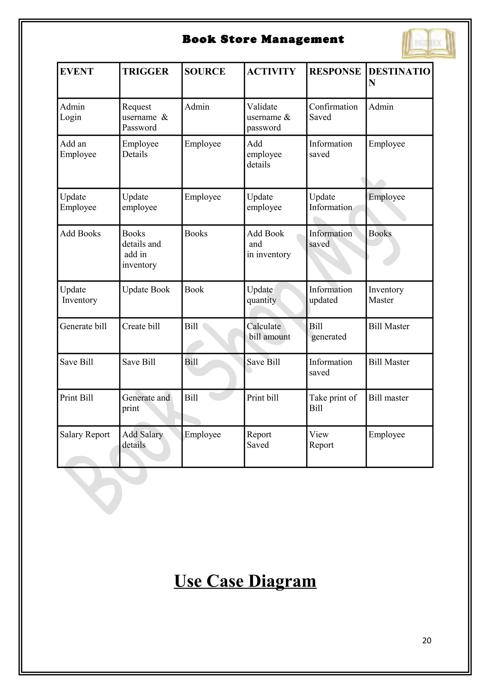 20
Book Store Management
EVENT TRIGGER SOURCE ACTIVITY RESPONSE DESTINATIO
N
Admin
Login
Request
username &
Password
Admin Validate
username &
password
Confirmation
Saved
Admin
Add an
Employee
Employee
Details
Employee Add
employee
details
Information
saved
Employee
Update
Employee
Update
employee
Employee Update
employee
Update
Information
Employee
Add Books Books
details and
add in
inventory
Books Add Book
and
in inventory
Information
saved
Books
Update
Inventory
Update Book Book Update
quantity
Information
updated
Inventory
Master
Generate bill Create bill Bill Calculate
bill amount
Bill
generated
Bill Master
Save Bill Save Bill Bill Save Bill Information
saved
Bill Master
Print Bill Generate and
print
Bill Print bill Take print of
Bill
Bill master
Salary Report Add Salary
details
Employee Report
Saved
View
Report
Employee
Use Case Diagram
 