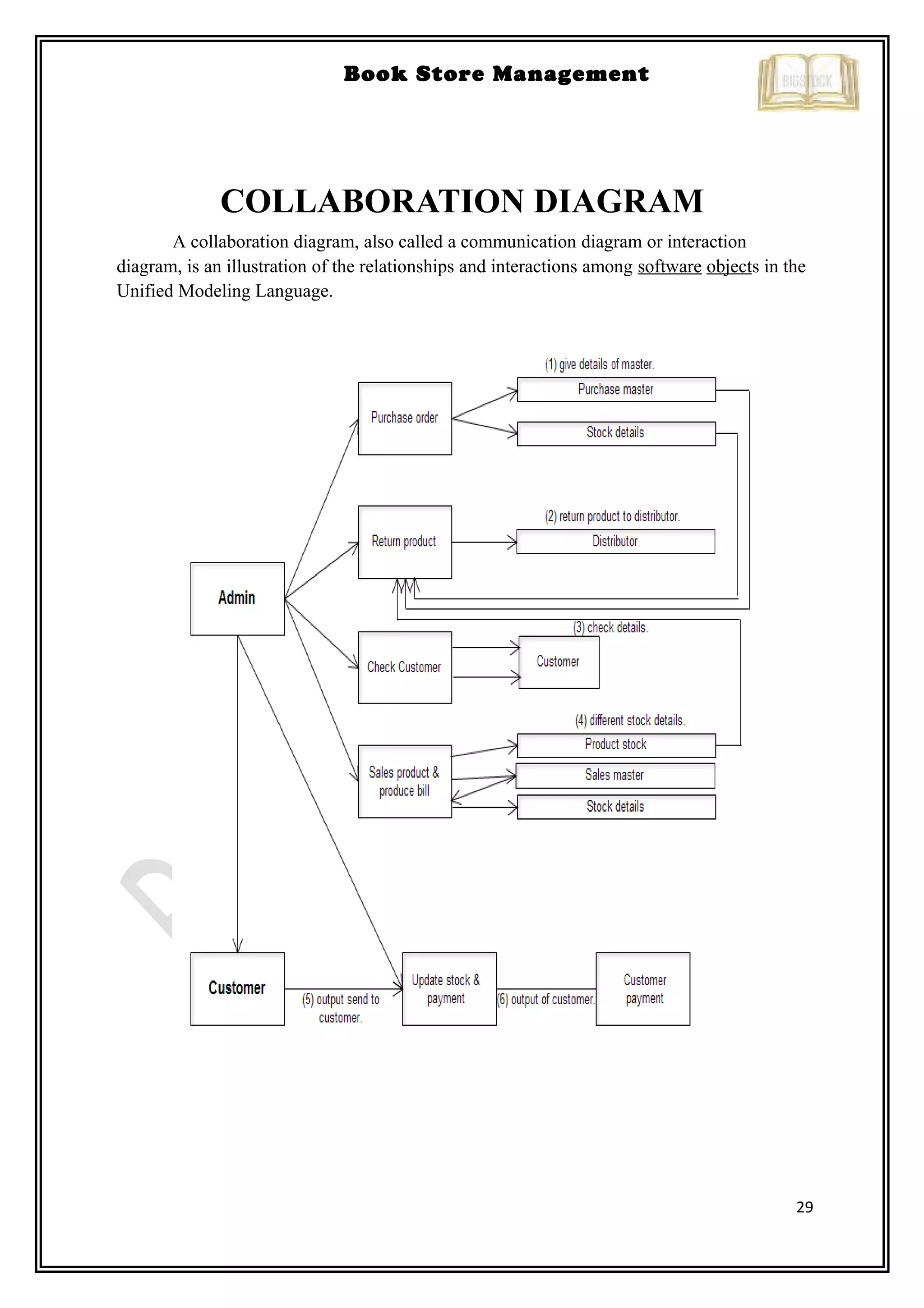 29
Book Store Management
COLLABORATION DIAGRAM
A collaboration diagram, also called a communication diagram or interaction
diagram, is an illustration of the relationships and interactions among software objects in the
Unified Modeling Language.
 