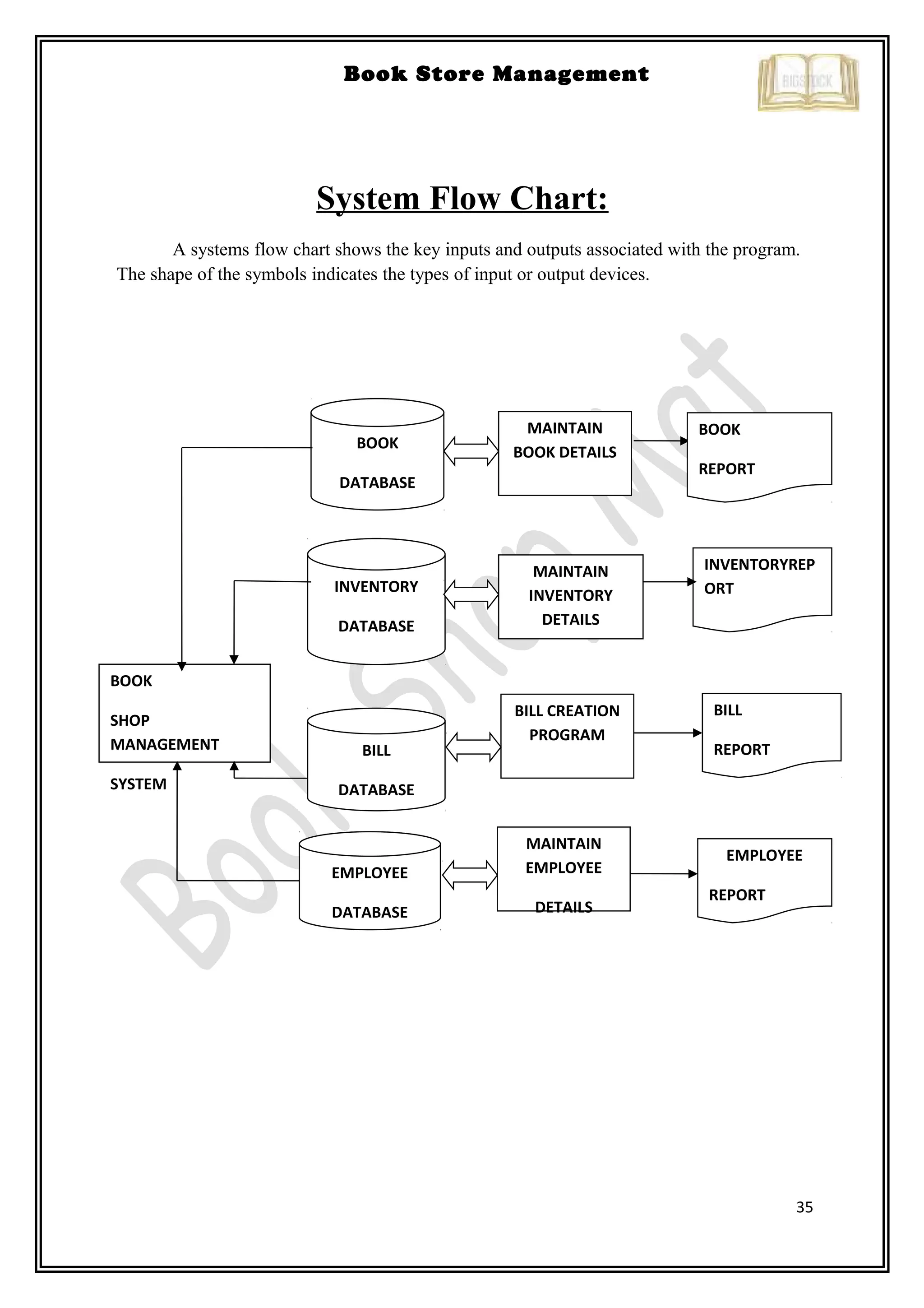 35
Book Store Management
System Flow Chart:
A systems flow chart shows the key inputs and outputs associated with the program.
The shape of the symbols indicates the types of input or output devices.
BOOK
SHOP
MANAGEMENT
SYSTEM
BOOK
DATABASE
INVENTORY
DATABASE
BILL
DATABASE
EMPLOYEE
DATABASE
MAINTAIN
BOOK DETAILS
MAINTAIN
INVENTORY
DETAILS
MAINTAIN
EMPLOYEE
DETAILS
INVENTORYREP
ORT
BILL
REPORT
EMPLOYEE
REPORT
BOOK
REPORT
BILL CREATION
PROGRAM
 