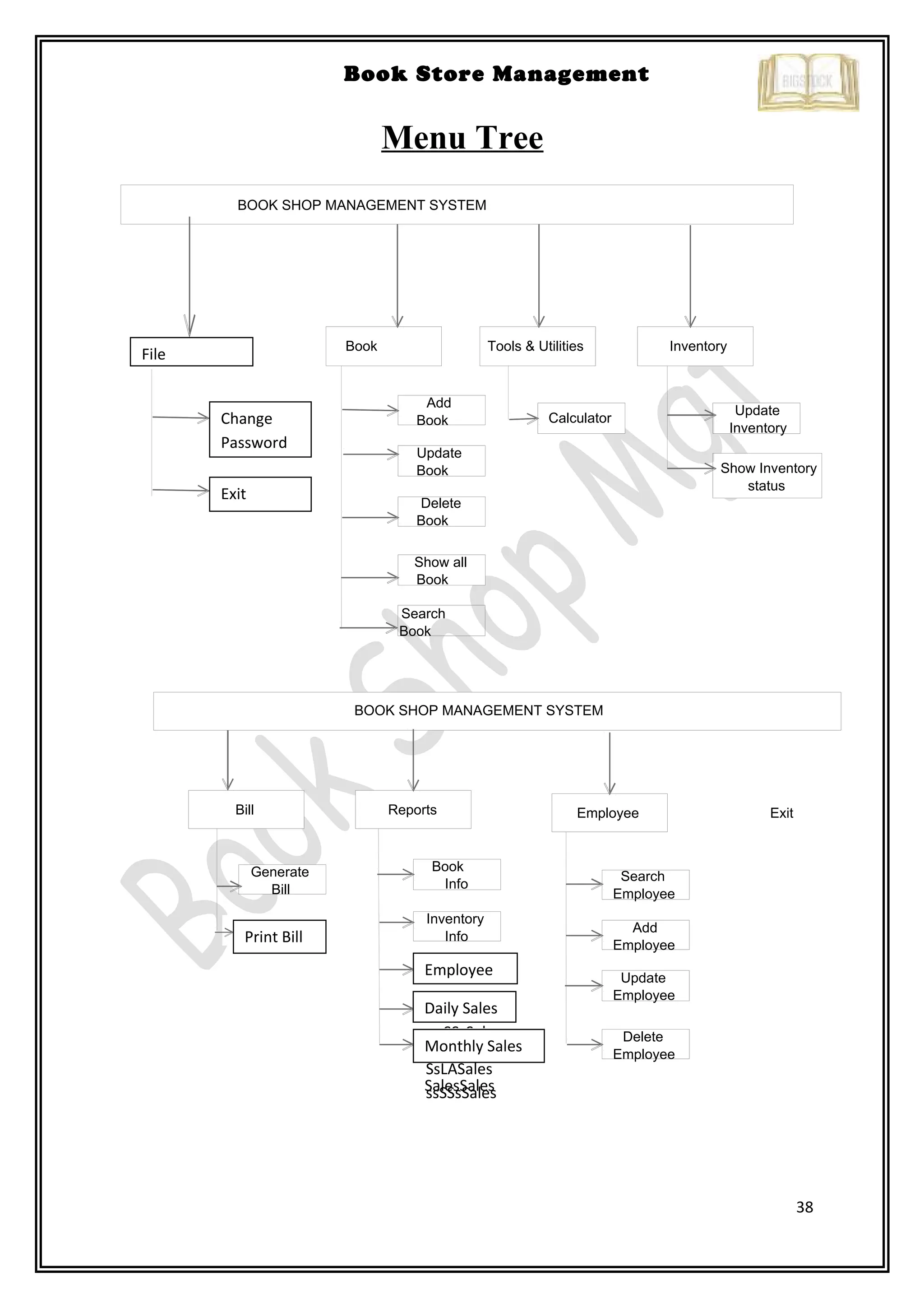 38
Book Store Management
Menu Tree
BOOK SHOP MANAGEMENT SYSTEM
Book
ReportsBill
InventoryTools & Utilities
BOOK SHOP MANAGEMENT SYSTEM
Add
Book
Update
Book
Delete
Book
Show all
Book
Calculator
Update
Inventory
Show Inventory
status
Generate
Bill
Book
Info
Inventory
Info
Search
Book
Employee
Search
Employee
Add
Employee
Update
Employee
Delete
Employee
Exit
EmployeeEmployee
Daily Sales
ssSSsSales
Daily Sales
Monthly Sales
SsLASales
ssSSsSales
Monthly Sales
SalesSales
Print BillPrint Bill
Change
Password
Exit
File
 