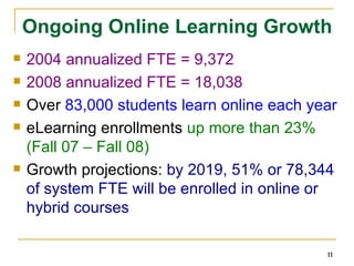 Ongoing Online Learning Growth 2004 annualized FTE = 9,372 2008 annualized FTE = 18,038 Over  83,000 students learn online each year eLearning enrollments  up more than 23%  (Fall 07 – Fall 08) Growth projections:  by 2019, 51% or 78,344 of system FTE will be enrolled in online or hybrid courses 