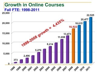 Growth in Online Courses Fall FTE: 1998-2011 1998-2008 growth =  4,435% 