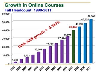 Growth in Online Courses Fall Headcount: 1998-2011 1998-2008 growth =  3,543% 