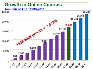 Growth in Online Courses Annualized FTE: 1998-2011 1998-2008 growth =  1,818% 
