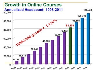 Growth in Online Courses Annualized Headcount: 1998-2011 1998-2008 growth =  1,136% 
