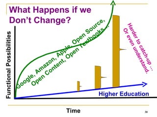 What Happens if we Don’t Change? Google, Amazon, Apple, Open Source, Open Content, Open Textbooks… Higher Education Functional Possibilities Time Harder to catch-up … Or even understand. 