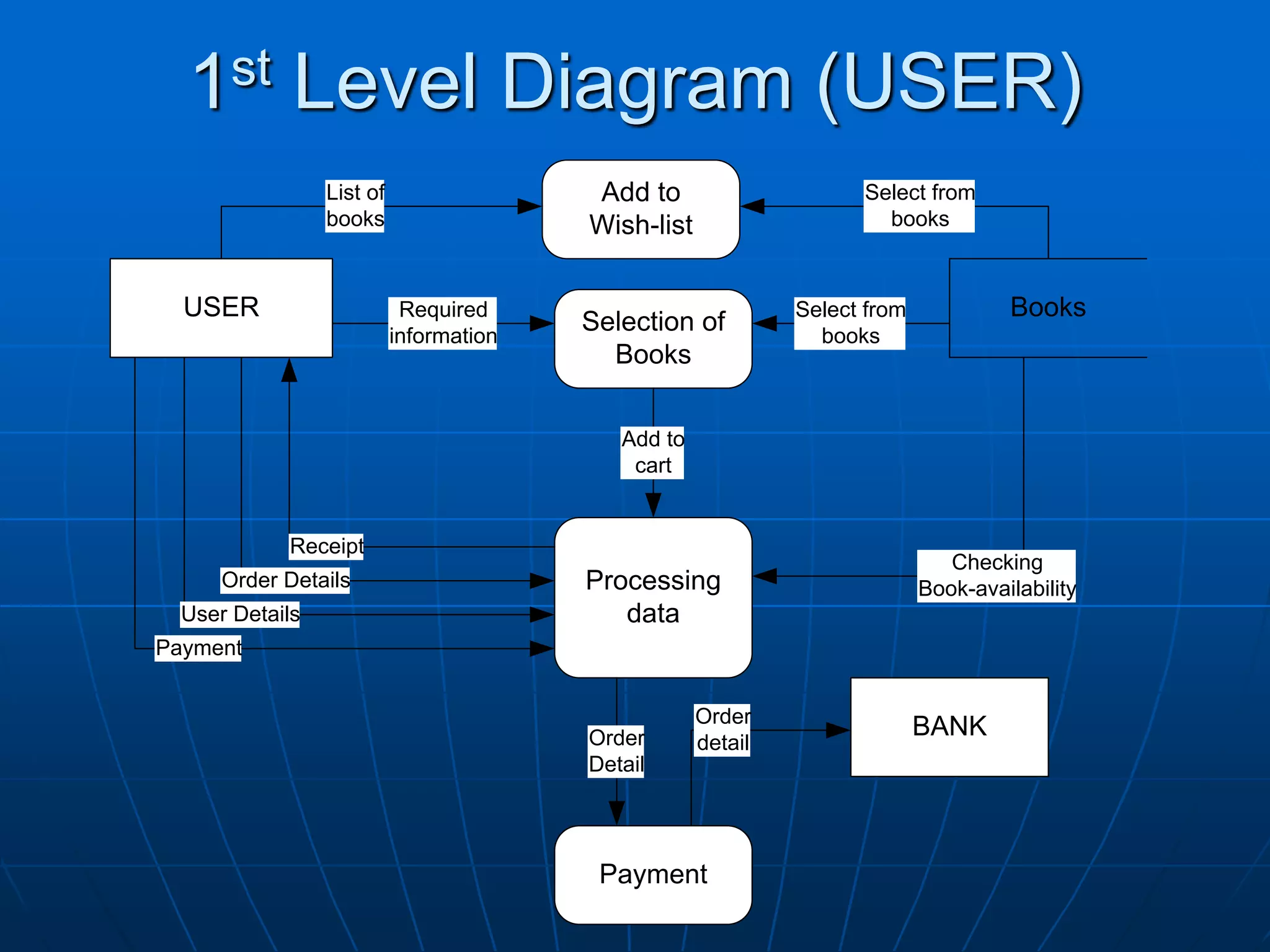 1st Level Diagram (USER)
USER
Selection of
Books
Required
information
Books
Select from
books
Add to
cart
Processing
data
Receipt
Checking
Book-availability
Payment
Order
Detail
BANK
Order
detail
Payment
List of
books
Add to
Wish-list
Select from
books
User Details
Order Details
 