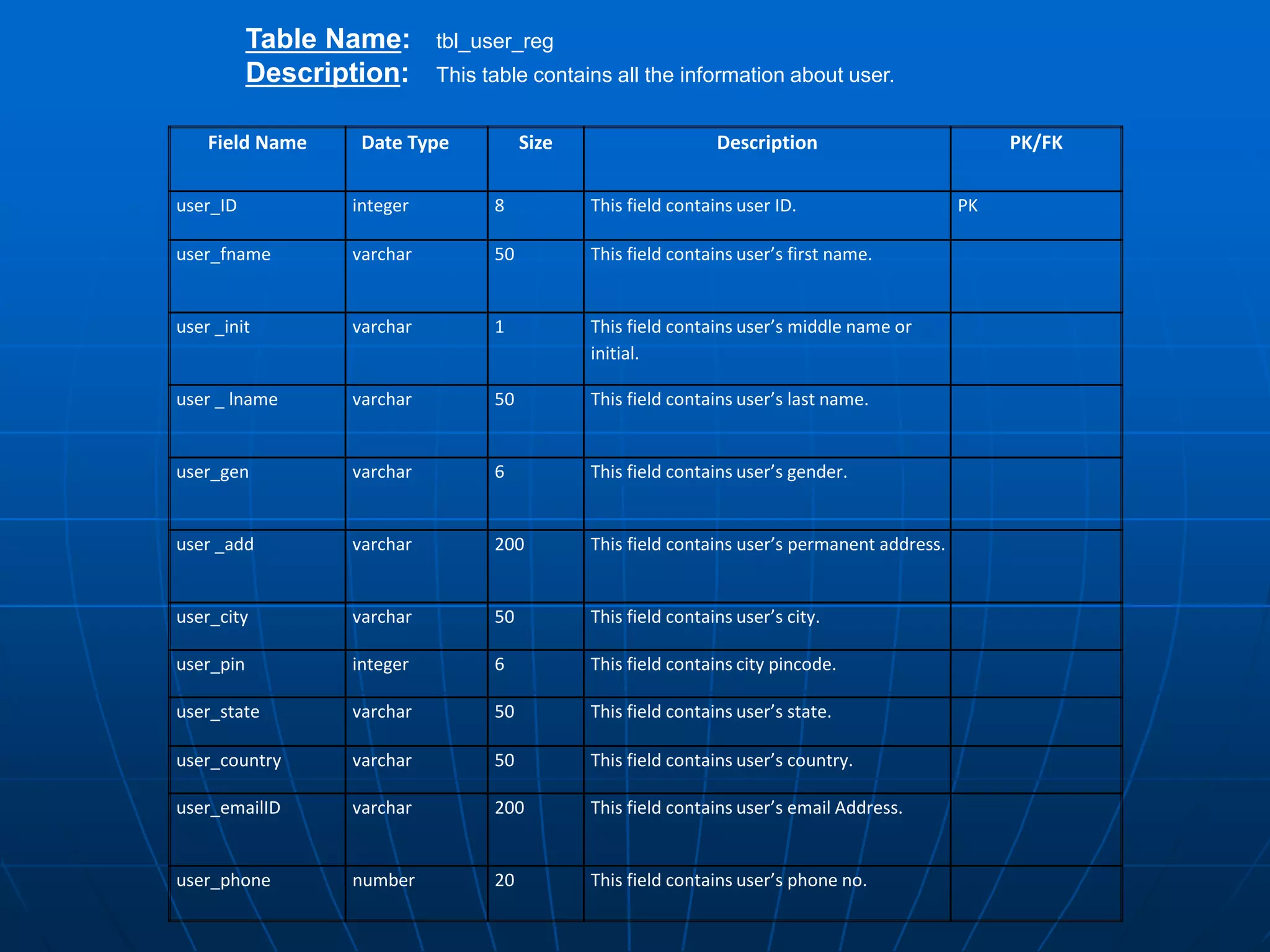 Field Name Date Type Size Description PK/FK
user_ID integer 8 This field contains user ID. PK
user_fname varchar 50 This field contains user’s first name.
user _init varchar 1 This field contains user’s middle name or
initial.
user _ lname varchar 50 This field contains user’s last name.
user_gen varchar 6 This field contains user’s gender.
user _add varchar 200 This field contains user’s permanent address.
user_city varchar 50 This field contains user’s city.
user_pin integer 6 This field contains city pincode.
user_state varchar 50 This field contains user’s state.
user_country varchar 50 This field contains user’s country.
user_emailID varchar 200 This field contains user’s email Address.
user_phone number 20 This field contains user’s phone no.
Table Name: tbl_user_reg
Description: This table contains all the information about user.
 