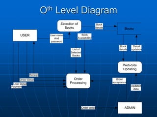 Oth Level Diagram
USER
ADMIN
Selection of
Books
User name
And
password
Books
Order
Processing
Web-Site
Updating
Book
details
Updated
data
Order Detail
Order detail
Book
Availabilility
Receipt
Order
acceptance
Payment
Detail
updation
Book
details
List of
Selected
Books
User Detail
 